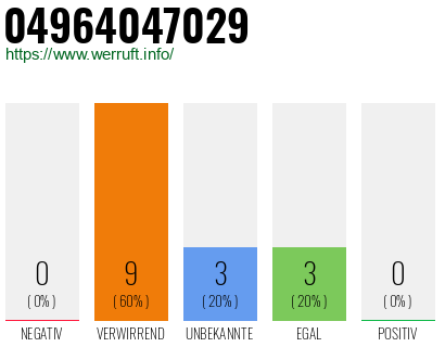 Rufnummer 04964047029 Telefonnummer 04964047029
