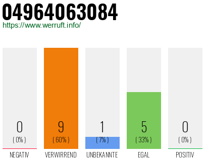 Rufnummer 04964063084 Telefonnummer 04964063084