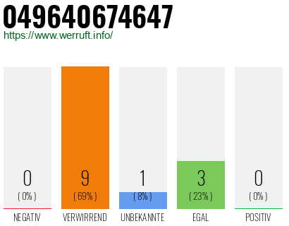 Rufnummer 049640674647 Telefonnummer 049640674647