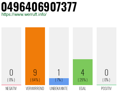 Rufnummer 0496406907377 Telefonnummer 0496406907377
