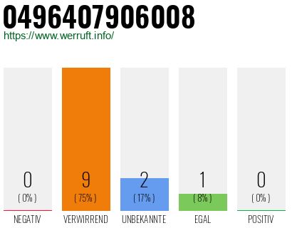 Rufnummer 0496407906008 Telefonnummer 0496407906008