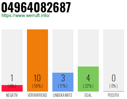 Rufnummer 04964082687 Telefonnummer 04964082687