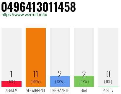 Rufnummer 0496413011458 Telefonnummer 0496413011458