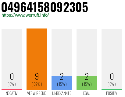 Rufnummer 04964158092305 Telefonnummer 04964158092305