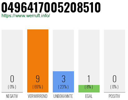 Rufnummer 0496417005208510 Telefonnummer 0496417005208510