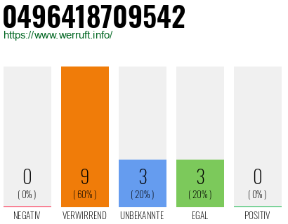 Rufnummer 0496418709542 Telefonnummer 0496418709542