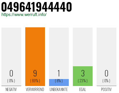 Rufnummer 049641944440 Telefonnummer 049641944440