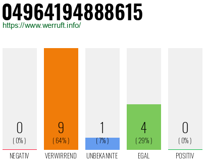 Rufnummer 04964194888615 Telefonnummer 04964194888615