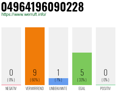 Rufnummer 04964196090228 Telefonnummer 04964196090228