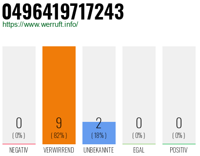 Rufnummer 0496419717243 Telefonnummer 0496419717243