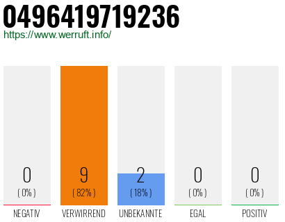Rufnummer 0496419719236 Telefonnummer 0496419719236