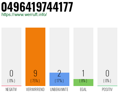Rufnummer 0496419744177 Telefonnummer 0496419744177