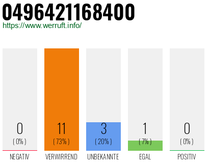 Rufnummer 0496421168400 Telefonnummer 0496421168400