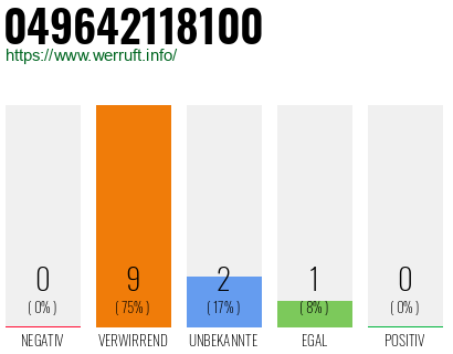 Rufnummer 049642118100 Telefonnummer 049642118100