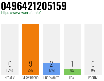 Rufnummer 0496421205159 Telefonnummer 0496421205159