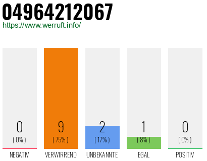 Rufnummer 04964212067 Telefonnummer 04964212067