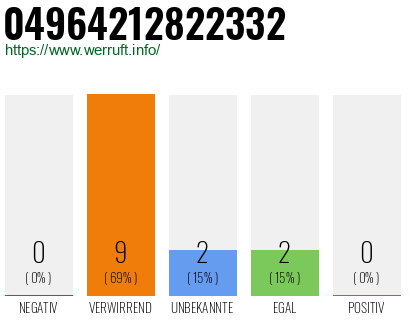Rufnummer 04964212822332 Telefonnummer 04964212822332