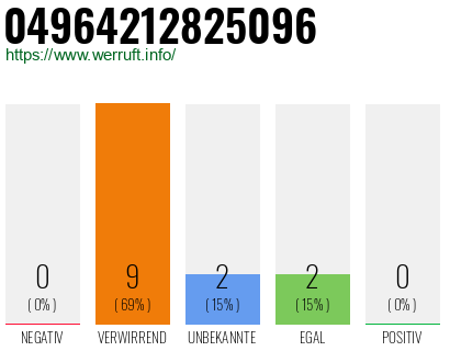 Rufnummer 04964212825096 Telefonnummer 04964212825096