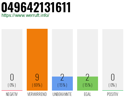 Rufnummer 049642131611 Telefonnummer 049642131611