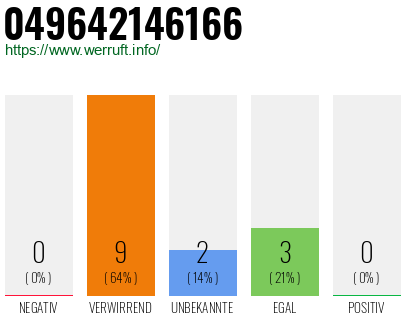 Rufnummer 049642146166 Telefonnummer 049642146166