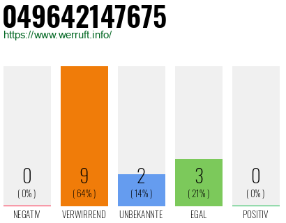 Rufnummer 049642147675 Telefonnummer 049642147675