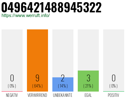 Rufnummer 0496421488945322 Telefonnummer 0496421488945322