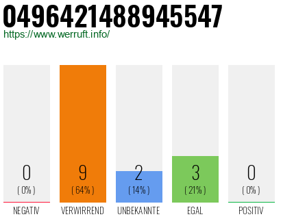 Rufnummer 0496421488945547 Telefonnummer 0496421488945547