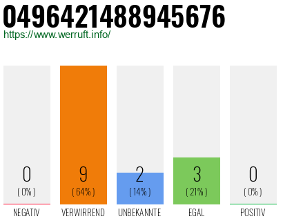 Rufnummer 0496421488945676 Telefonnummer 0496421488945676