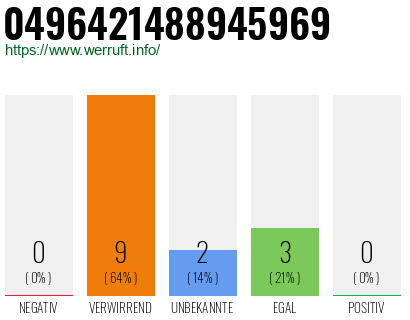 Rufnummer 0496421488945969 Telefonnummer 0496421488945969
