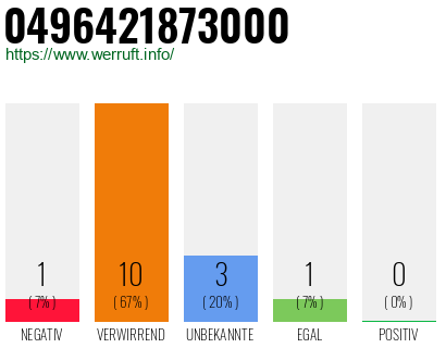 Rufnummer 0496421873000 Telefonnummer 0496421873000