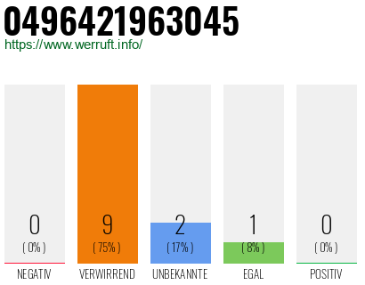 Rufnummer 0496421963045 Telefonnummer 0496421963045