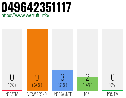 Rufnummer 049642351117 Telefonnummer 049642351117
