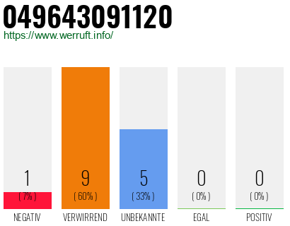 Rufnummer 049643091120 Telefonnummer 049643091120