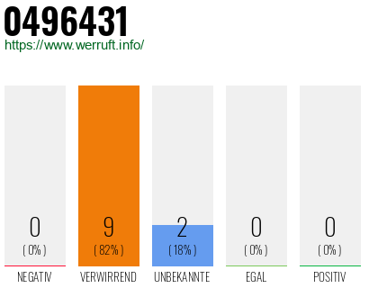 Rufnummer 0496431 Telefonnummer 0496431