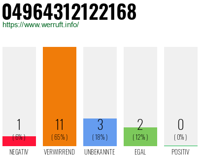 Rufnummer 04964312122168 Telefonnummer 04964312122168