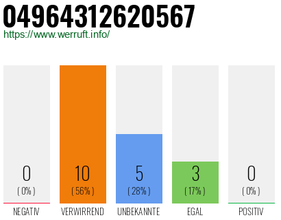 Rufnummer 04964312620567 Telefonnummer 04964312620567