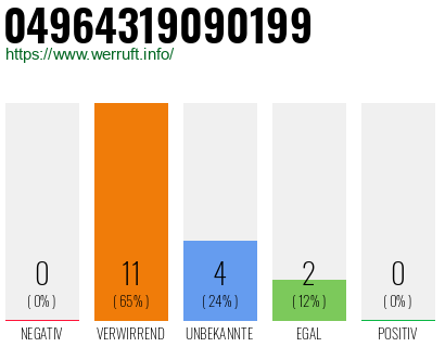 Rufnummer 04964319090199 Telefonnummer 04964319090199