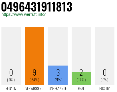 Rufnummer 0496431911813 Telefonnummer 0496431911813