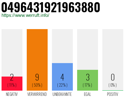 Rufnummer 0496431921963880 Telefonnummer 0496431921963880