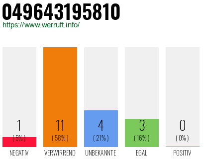 Rufnummer 049643195810 Telefonnummer 049643195810