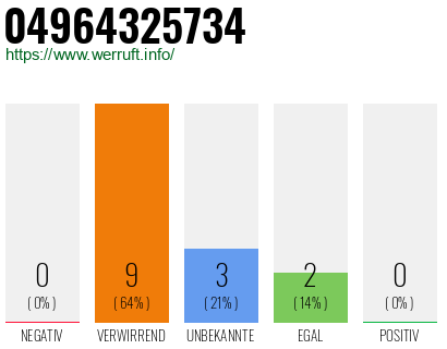 Rufnummer 04964325734 Telefonnummer 04964325734
