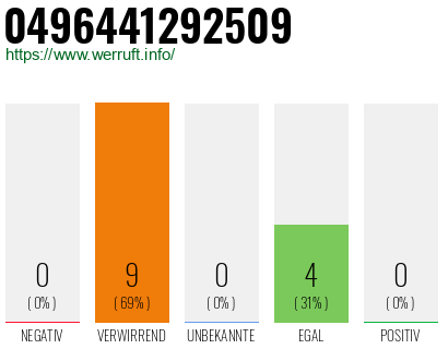 Rufnummer 0496441292509 Telefonnummer 0496441292509