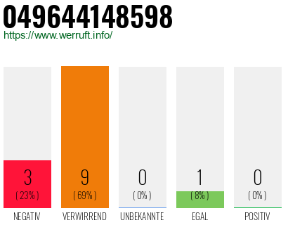 Rufnummer 049644148598 Telefonnummer 049644148598