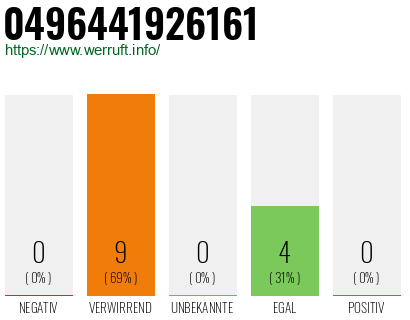 Rufnummer 0496441926161 Telefonnummer 0496441926161