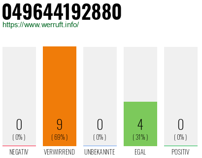 Rufnummer 049644192880 Telefonnummer 049644192880