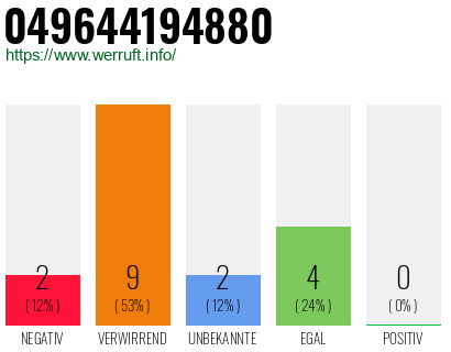 Rufnummer 049644194880 Telefonnummer 049644194880