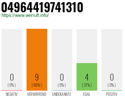 Rufnummer 04964419741310 Telefonnummer 04964419741310