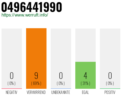 Rufnummer 0496441990 Telefonnummer 0496441990