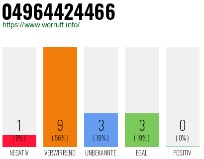 Rufnummer 04964424466 Telefonnummer 04964424466