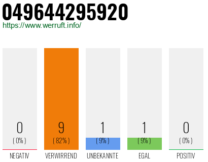 Rufnummer 049644295920 Telefonnummer 049644295920